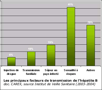 Les Maladies Sexuellement Transmissibles